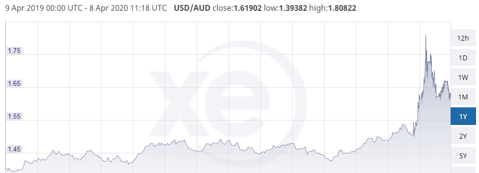 dollar exchange rate today gains as risk appetite taints dollar demand