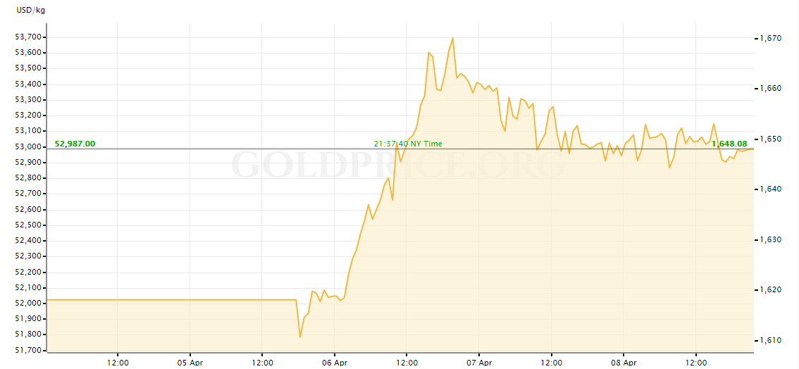 gold price today april 9 reached the peak and then suddenly dropped