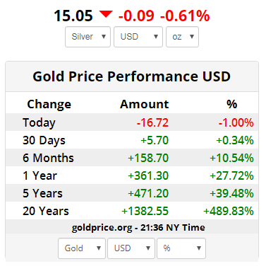 gold price today april 9 reached the peak and then suddenly dropped