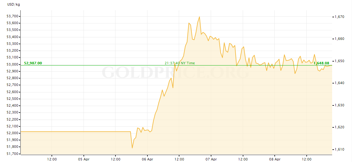 gold price today april 10 soared to 1684 usdounce