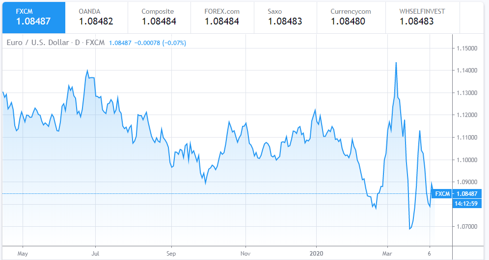 euro to dollar exchange rate today indecisive in advance of eu ministers meeting
