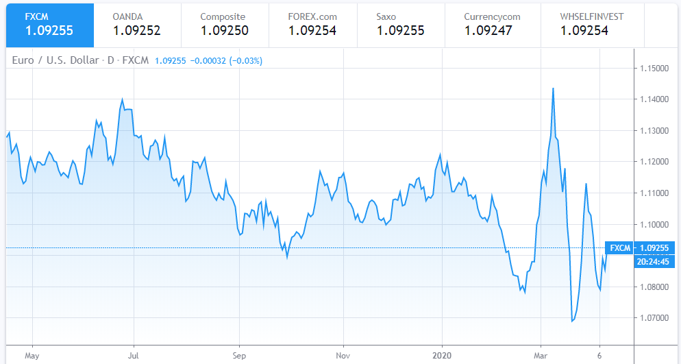 euro to dollar exchange rate today at its highest in a week