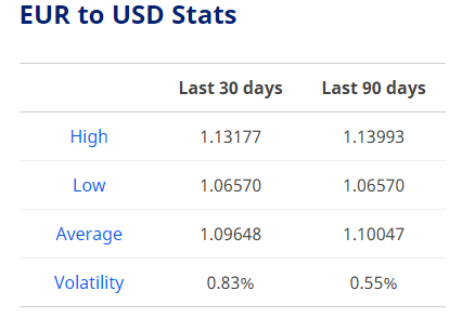 euro to dollar exchange rate today at its highest in a week