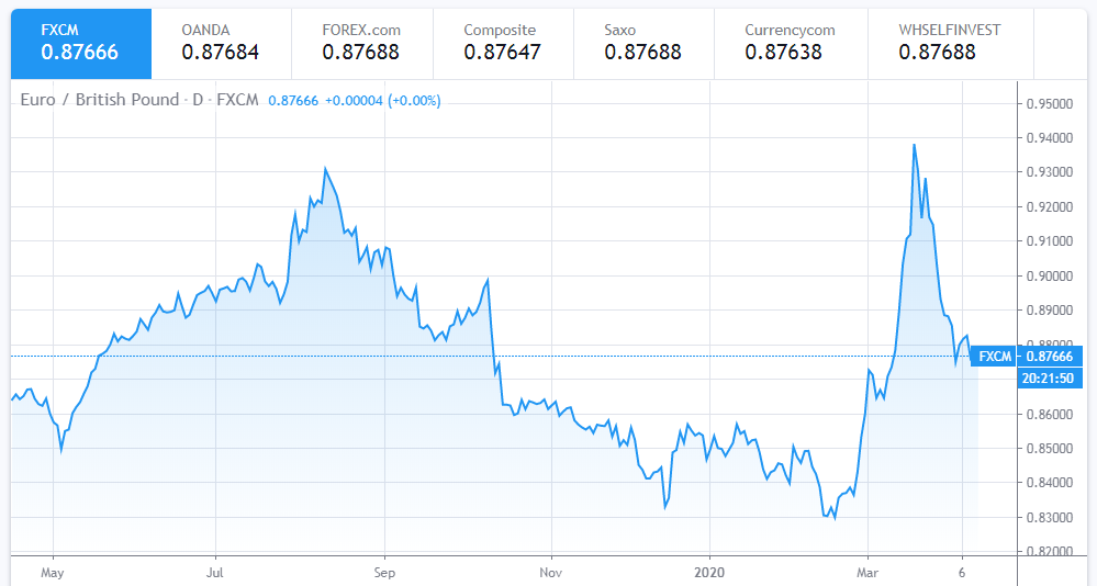 euro to dollar exchange rate today at its highest in a week