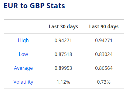 euro to dollar exchange rate today at its highest in a week