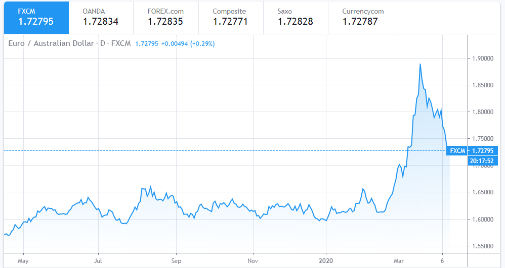 euro to dollar exchange rate today at its highest in a week