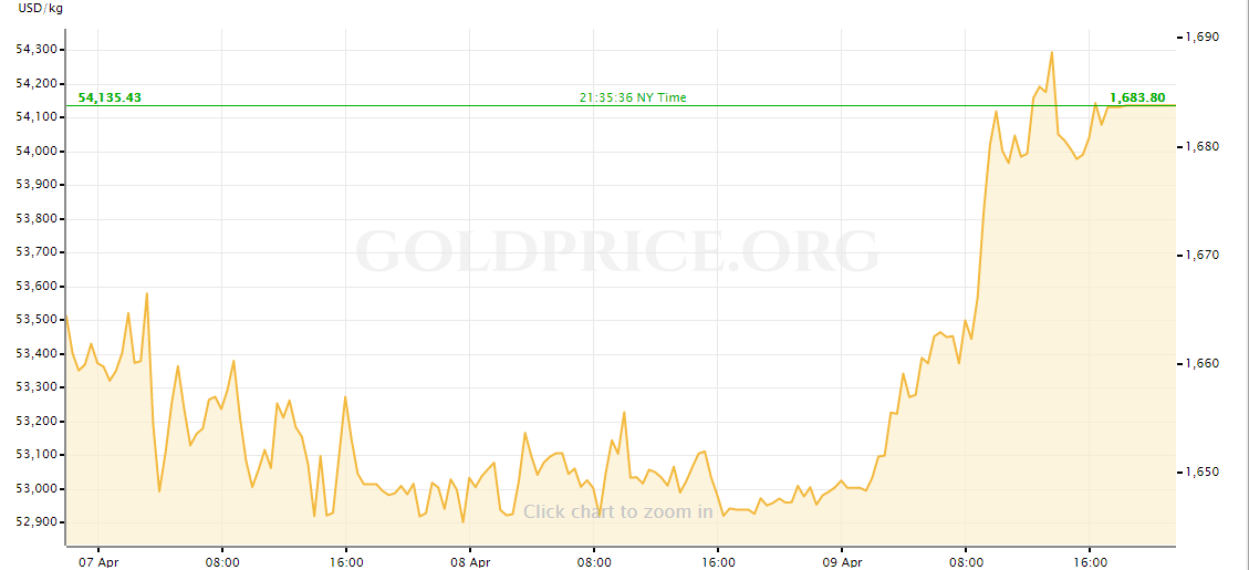 gold price today april 10 soared to 1684 usdounce