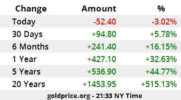 gold price today april 10 soared to 1684 usdounce