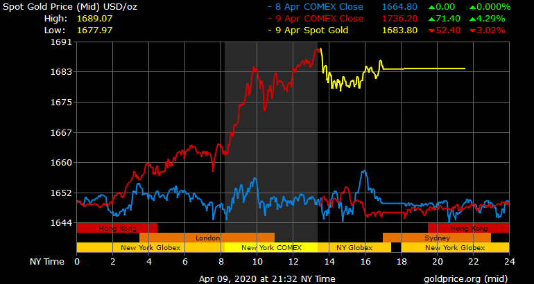 gold price today april 10 soared to 1684 usdounce