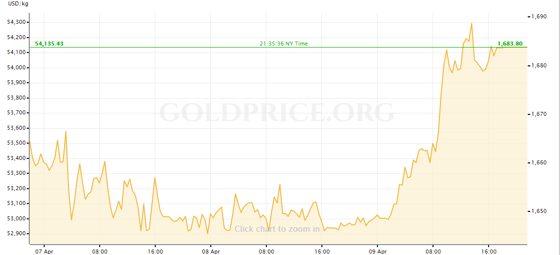 gold price today increasing nearly 7 for the whole week