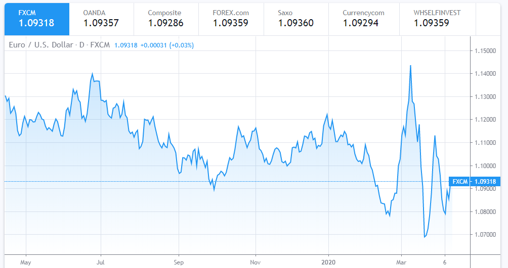 euro to dollar exchange rate today april 11 euro set to end the week on a strong note
