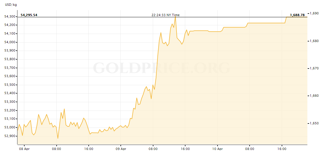 gold price today april 11 closed the week at a high level