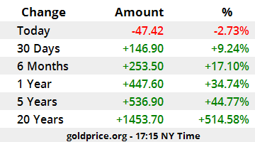 gold price today april 11 closed the week at a high level