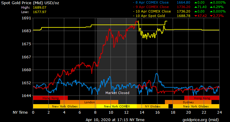 gold price today april 11 closed the week at a high level