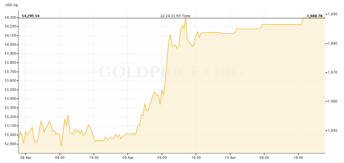 Gold Price Today April 11: Closed the week at a high level