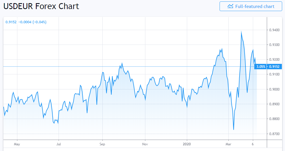 dollar exchange rate today april 11 euro is trading flat to higher against dollar