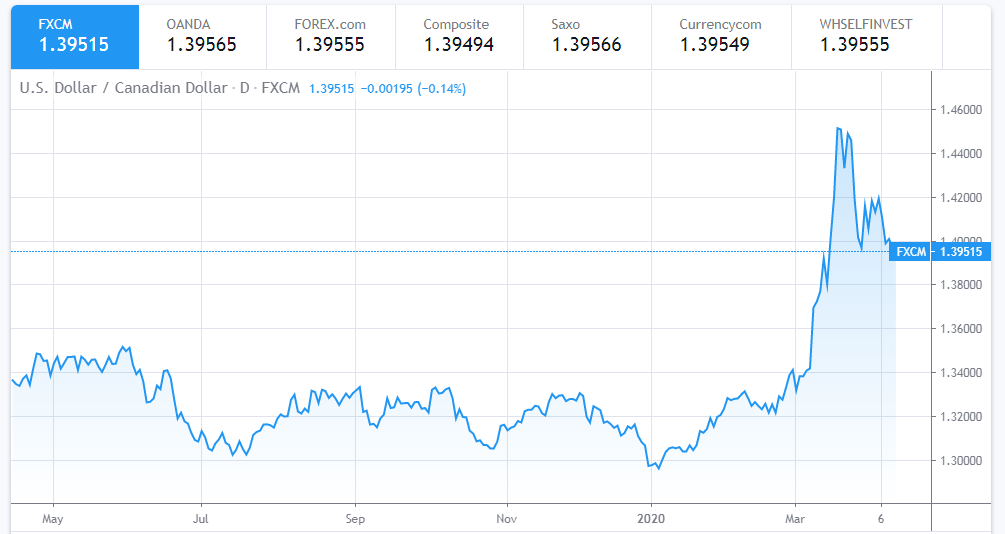 dollar exchange rate today april 11 euro is trading flat to higher against dollar