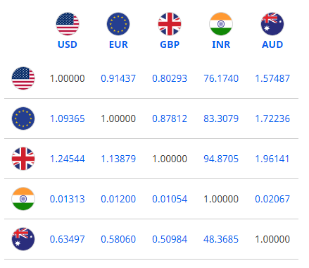 dollar exchange rate today april 11 euro is trading flat to higher against dollar