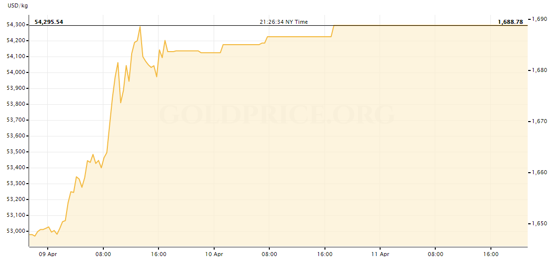 gold price today increasing nearly 7 for the whole week