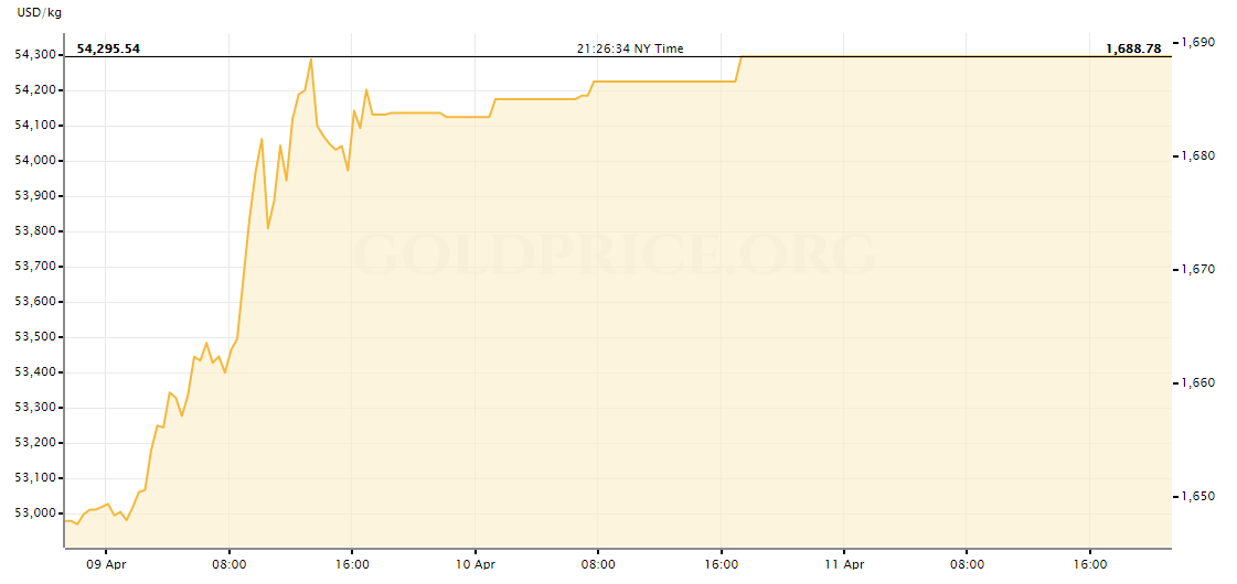 Gold Price Today: Increasing nearly 7% for the whole week
