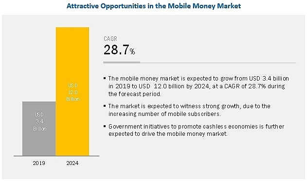 vietnam launchs mobile money deployment soon