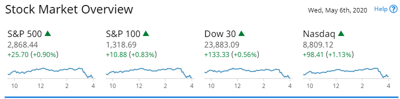 stock price today us stocks climb on economy recovery optimism oil price rebound