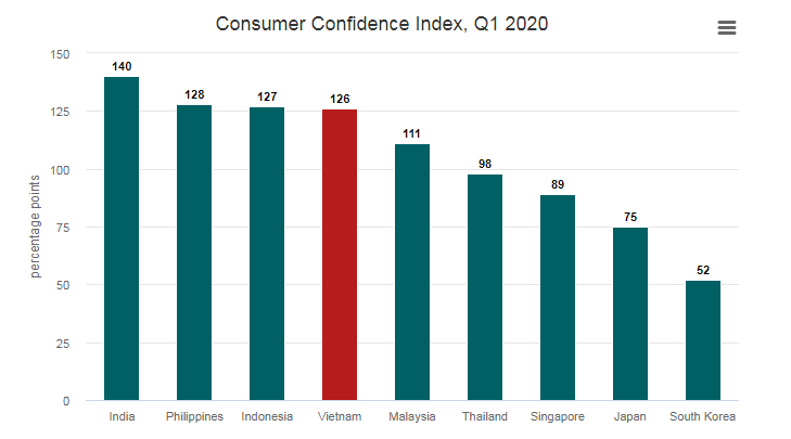 vietnam ranked 4th among most optimistic countries in the world despite pandemic