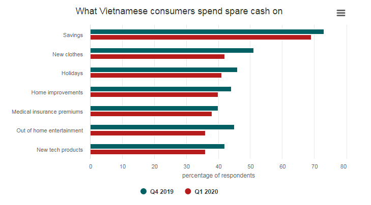 vietnam ranked 4th among most optimistic countries in the world despite pandemic