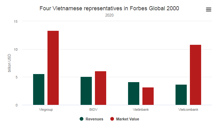 top 2000 largest companies in 2020 by forbes vietnam has 4 representatives