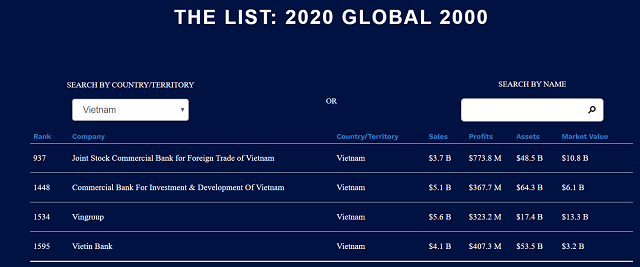 top 2000 largest companies in 2020 by forbes vietnam has 4 representatives