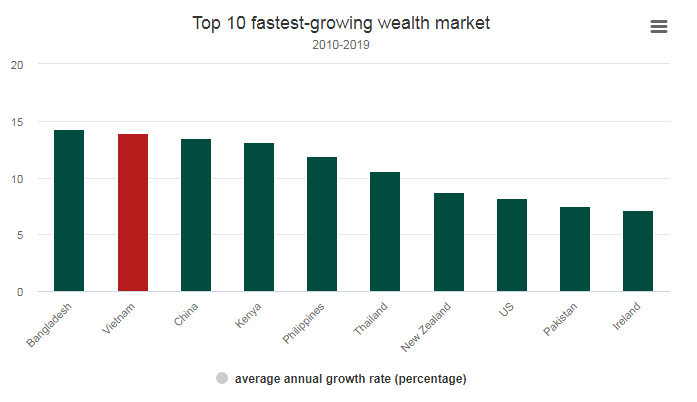 vietnam has the second fastest growth of wealthiest people in the past decade