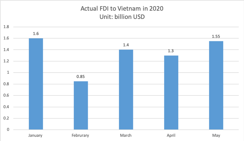 fdi in vietnam bounces back in may