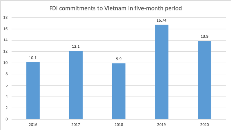 fdi in vietnam bounces back in may