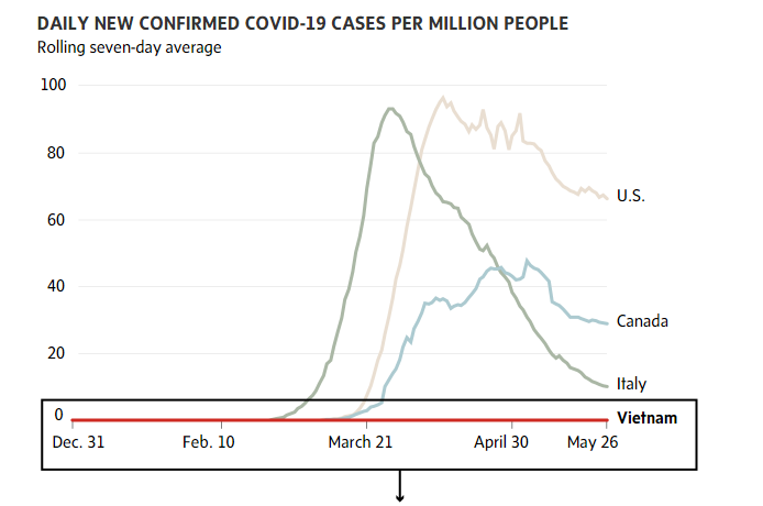 canadian newspaper praised vietnams fight against covid 19 as standard