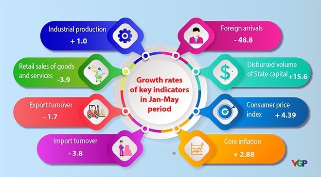 vietnams socio economic performance in jan may period