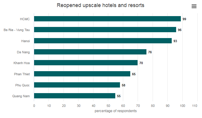 78 percent of hotels and resorts in vietnam resume operation post covid 19