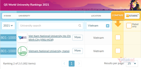 two vietnamese universities named among the top 1000 universities worldwide