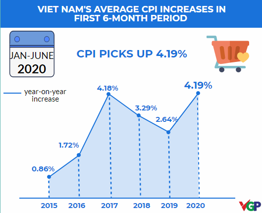 4837 vietnam cpi 5 year period