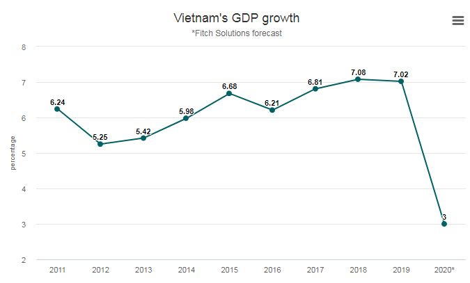 5659 fitch solutions vietnam gdp