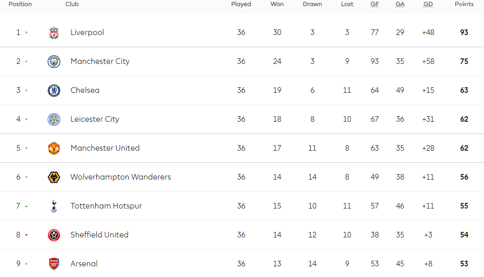 5612 premier league table