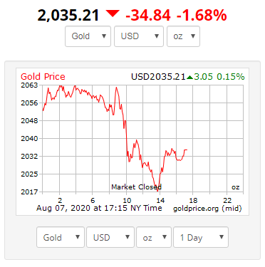 gold price today fell for the first time in 6 days