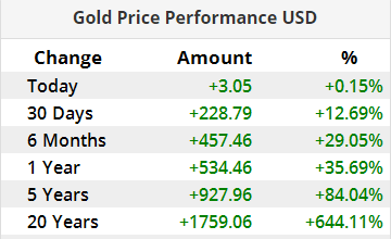 gold price today fell for the first time in 6 days