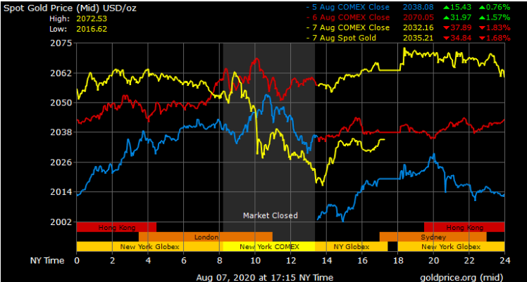 gold price today fell for the first time in 6 days