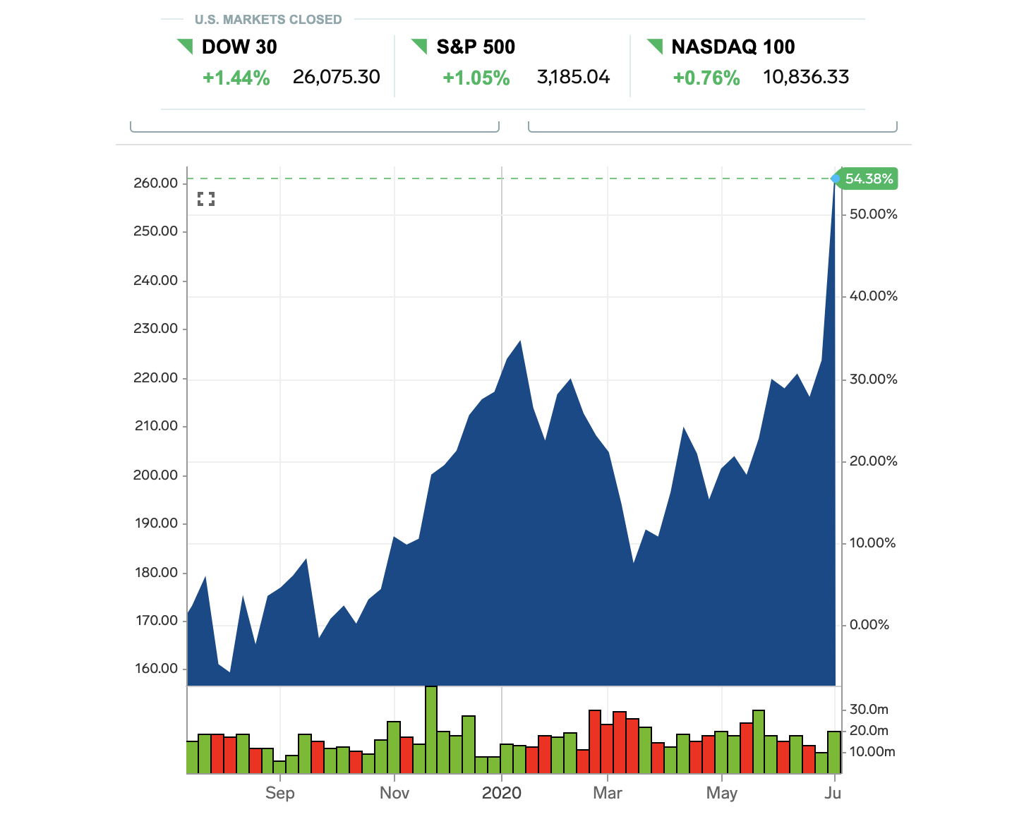 Alibaba share price