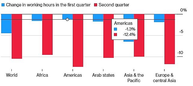 305 million full time jobs to vanish in the second quarter of the year 2020