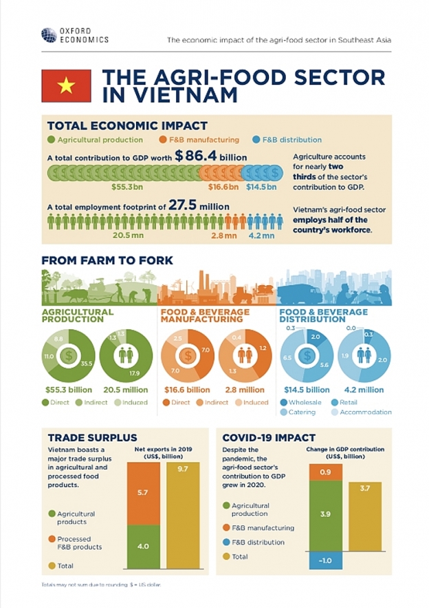 Vietnam's recovery expectation ranks second in ASEAN in agri-food industry