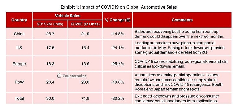 huyndai motors may sale witnessing fall sharply amid covid 19 pandemic