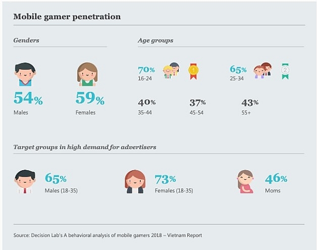 German data portal: Adult gamers in Vietnam reach the highest number in the world