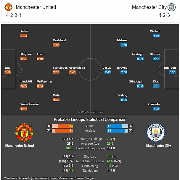Premier League preview MU vs Man City: Match predictions, possible lineups, TV and Stream, team news