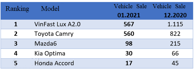 VinFast Lux A2.0 overwhelming a German competitor and "encroaching" on Toyota Camry's turf